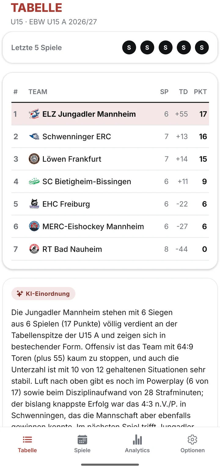 RinkFam: Tabelle der Liga mit Form der letzten fünf Spiele und kurzer Einordnung des eigenen Teams