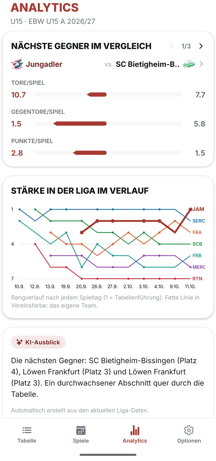 Analyse mit Vergleich zum nächsten Gegner und Verlauf der Tabellenplätze